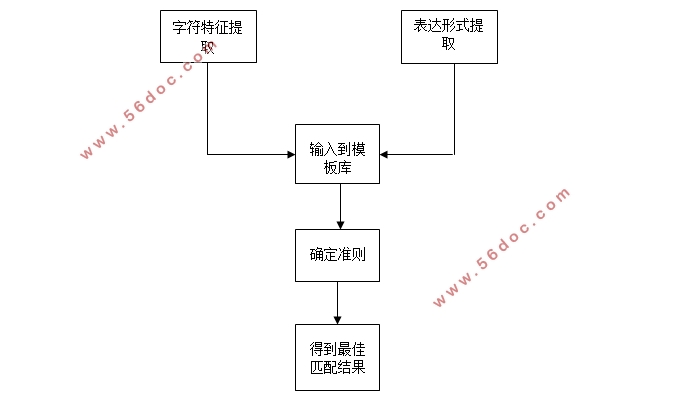 基于MATLAB和神经网络的车牌识别系统设计