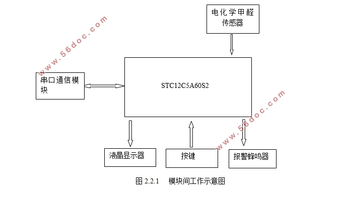 室内甲醛气体检测仪的设计