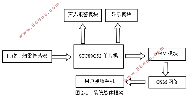 基于GSM模块的智能家居系统设计
