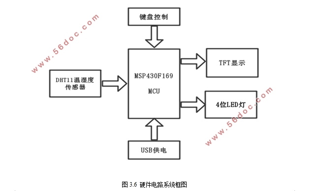 农业温室环境监测与控制系统的设计