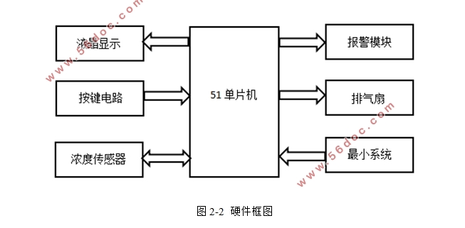 家庭智能防煤气中毒系统设计