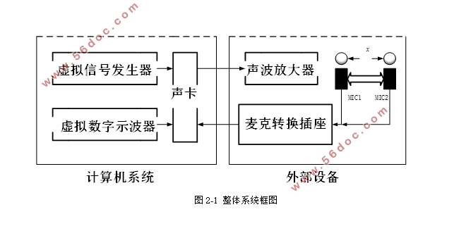 LabVIEW环境下的声波测距系统设计