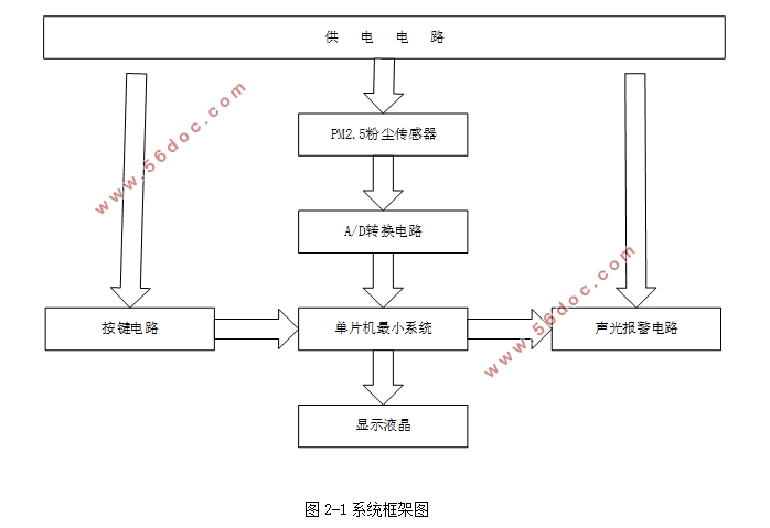 便携可充电式PM2.5检测仪设计