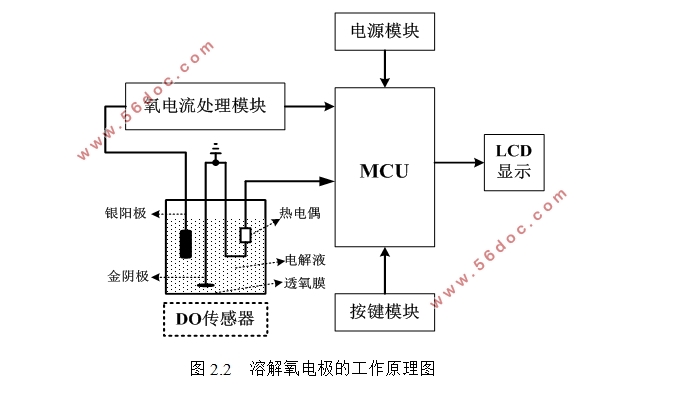 基于STM32的便携式溶解氧测量仪设计