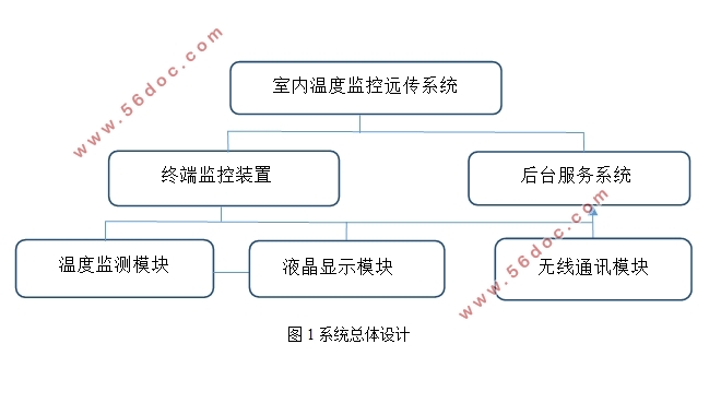 室内温度监控远传系统设计
