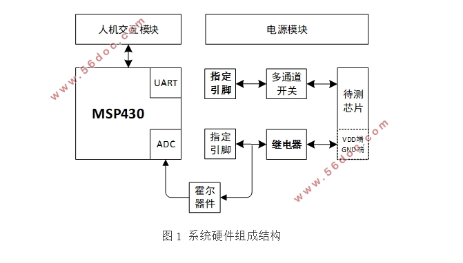 数字芯片检测系统的设计