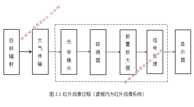 红外图像盲元补偿算法研究