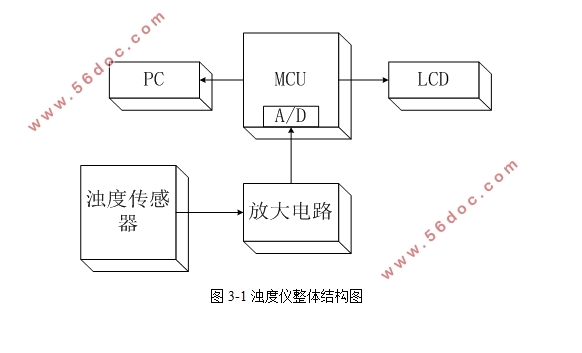 一种便携式光电浊度计设计