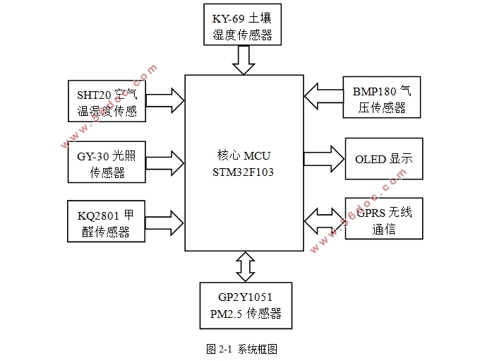 基于STM32和GPRS的家庭气象站系统设计