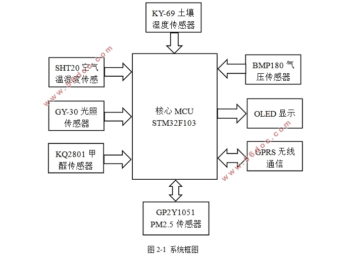 STM32GPRSļͥվϵͳ