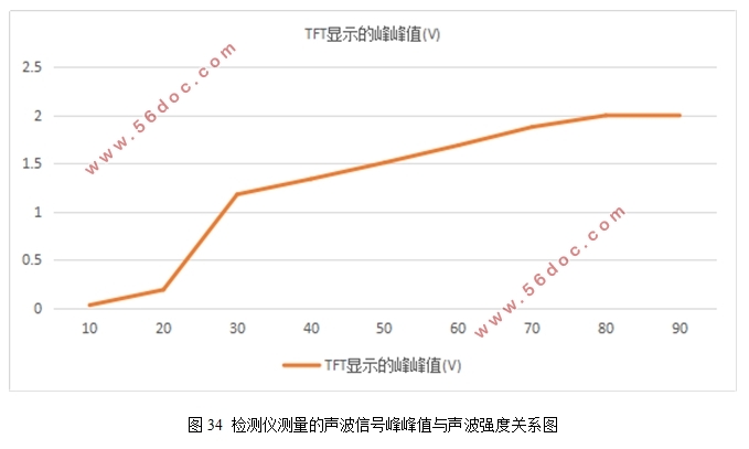 一种简易声发射振动检测仪设计