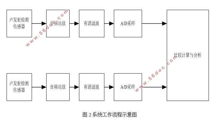 一种简易声发射振动检测仪设计