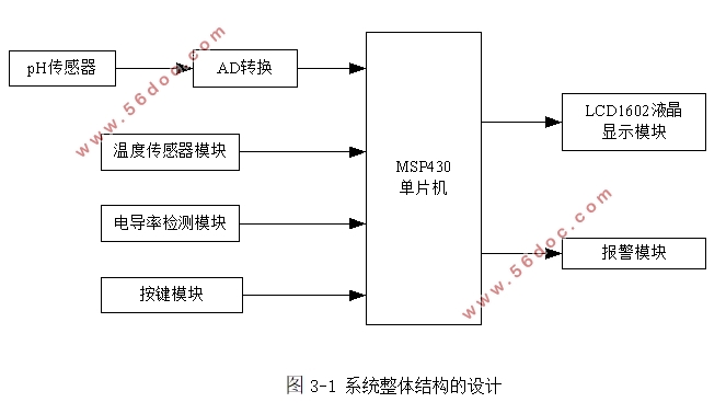 便携式水质检测仪的设计