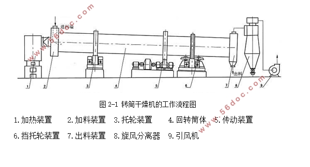 100型转筒干燥机设计(含CAD零件图装配图)