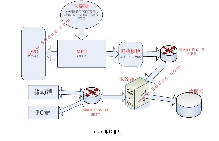 基于物联网的简易便携式气象仪设计