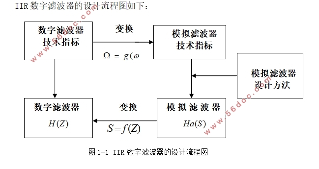 IIR数字滤波器的设计