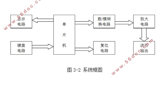 基于51单片机的信号发生器的设计(含电路原理图)