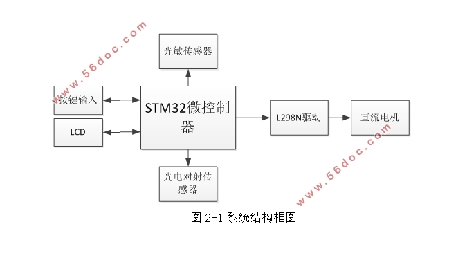 基于STM32的智能窗帘的设计