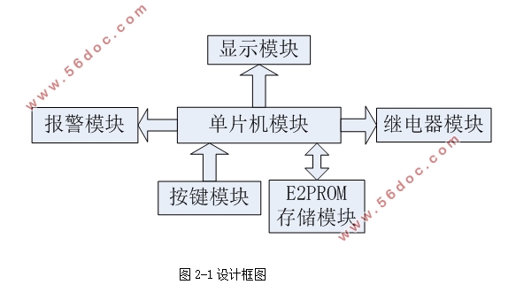 基于单片机的数字密码锁设计(含电路原理图,仿真程序)