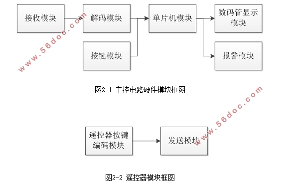 基于单片机的多路无线防盗报警器设计