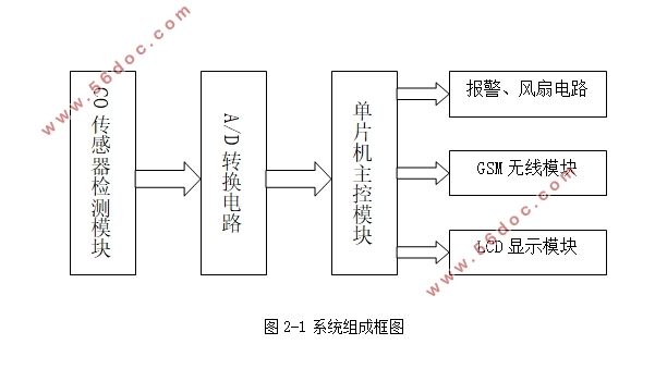 可燃气体远程报警系统的设计