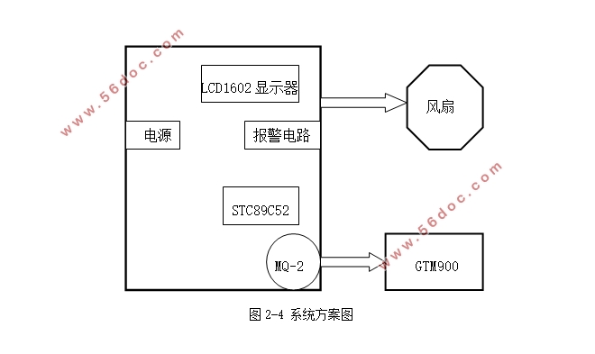 可燃气体远程报警系统的设计