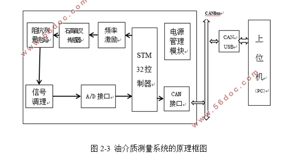 基于石英音叉的油品质监测系统设计(附电路原理图)