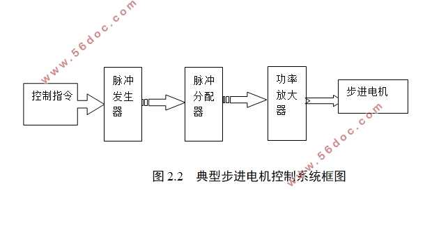 基于DSP步进电机的三轴向控制