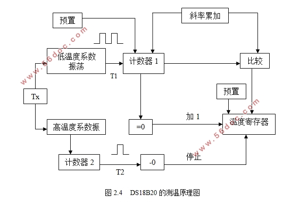 数字温度计的设计