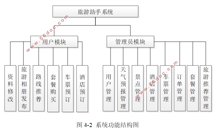 基于Bootstrap旅游助手系统的设计与实现(Javaweb,MySQL)