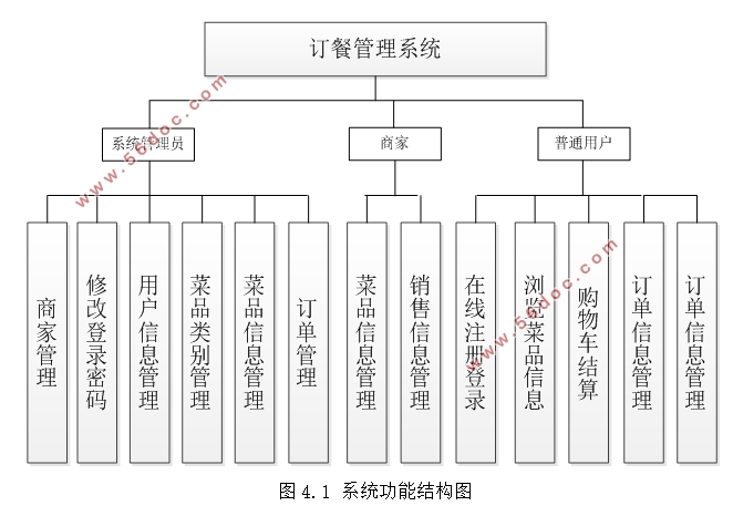 订餐管理系统的设计与实现(VUE,SpringBoot,MySQL)
