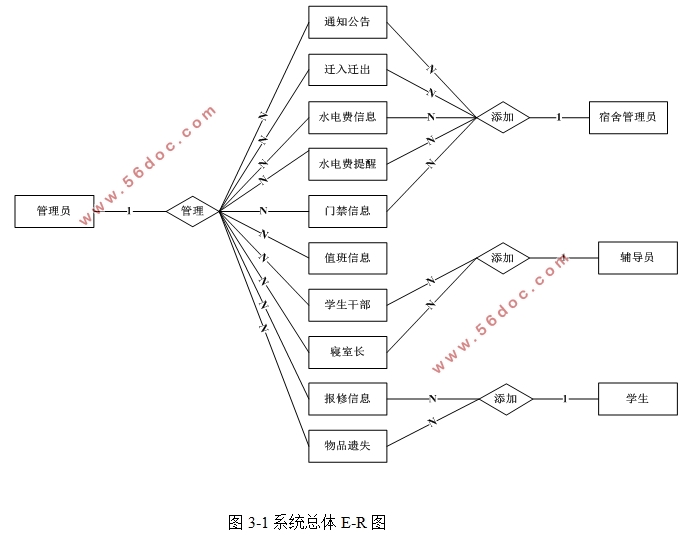 VUEѧϵͳʵ(SSM,MySQL)