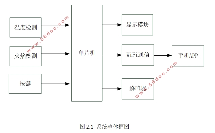 基于wifi模板的火焰报警系统的设计(含电路原理图,程序代码)
