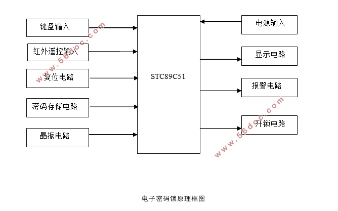 基于单片机的电子密码锁的设计