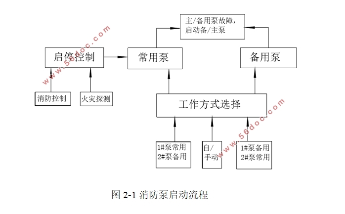 某小区消防供水系统设计(S7-200)(含CAD电气图)