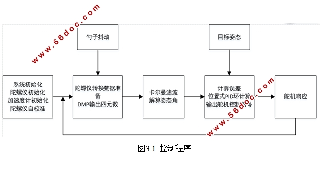 基于STM32的防抖勺设计