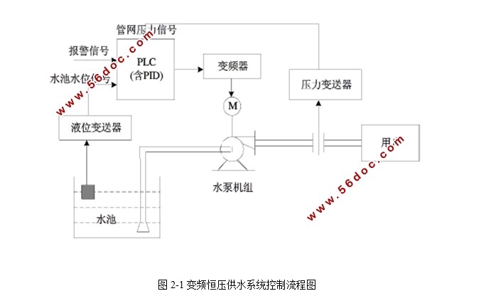 工业网络综合控制系统设计(恒压供水模拟装置)