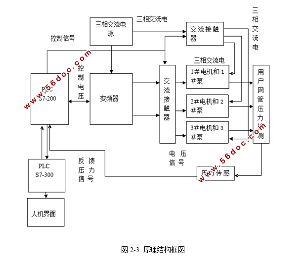 工业网络综合控制系统设计(恒压供水模拟装置)