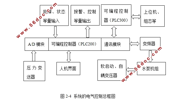 工业网络综合控制系统设计(恒压供水模拟装置)