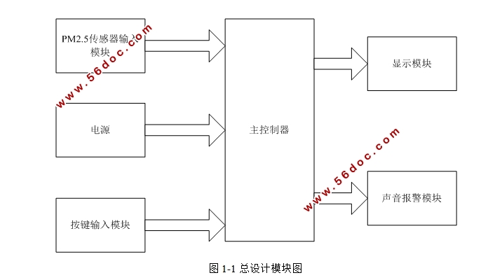 基于STM32的空气质量检测仪(含原理图,程序,答辩记录)