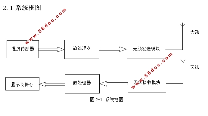 多点温度无线采集系统设计