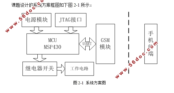 MSP430ƬԶ̿ؿ