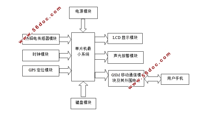 一种基于GPS和热释电传感器的汽车定位报警器设计