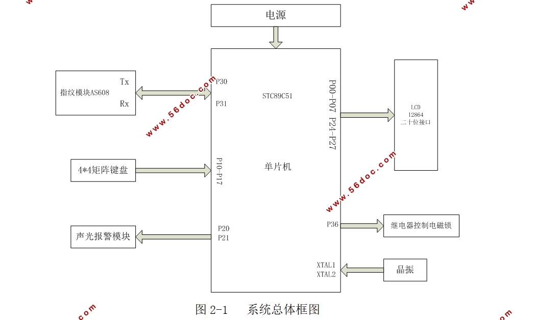 指纹识别密码锁的设计
