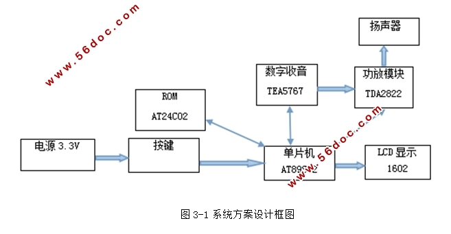 基于单片机的数字FM收音机设计