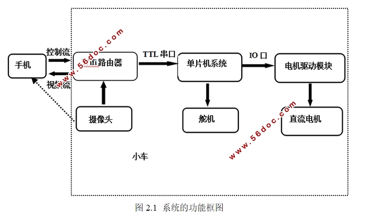 移动视频传输系统设计