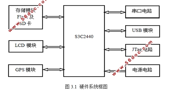 基于ARM应用的GPS导航系统设计