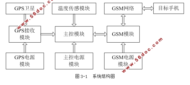 基于单片机的GPS定位信息显示与接收系统设计