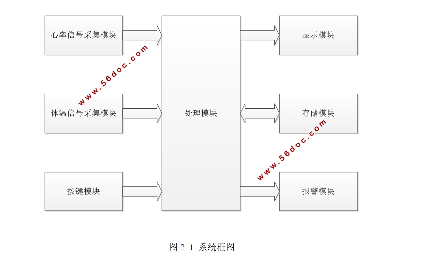 人体心率计的设计
