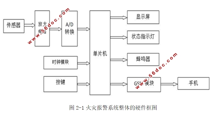 基于单片机的火灾报警系统设计